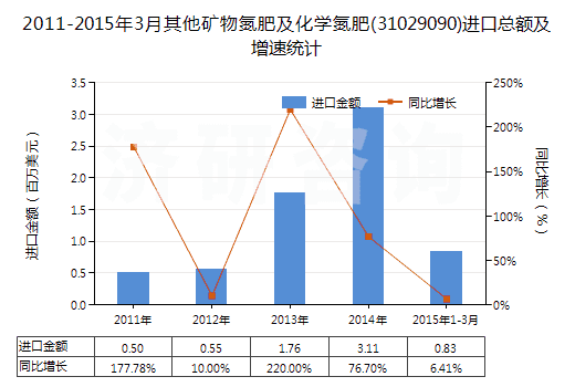 2011-2015年3月其他礦物氮肥及化學(xué)氮肥(31029090)進(jìn)口總額及增速統(tǒng)計